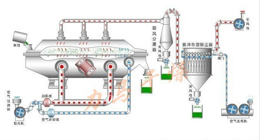 流化床干燥机技术