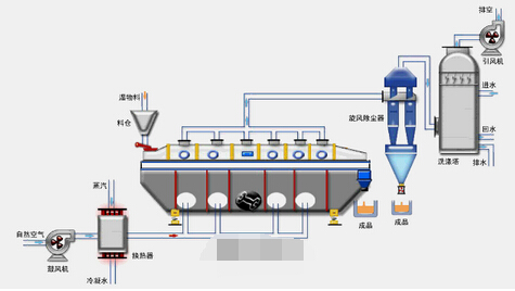 味精专用流化床干燥机