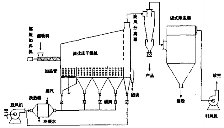 内加热流化床干燥机工艺流程