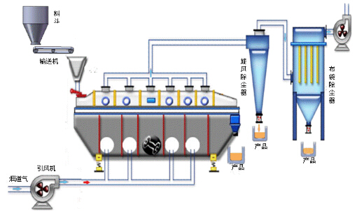 流化床干燥机