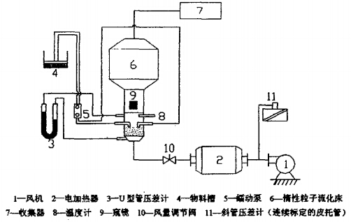 惰性粒子流化床干燥机实验流程