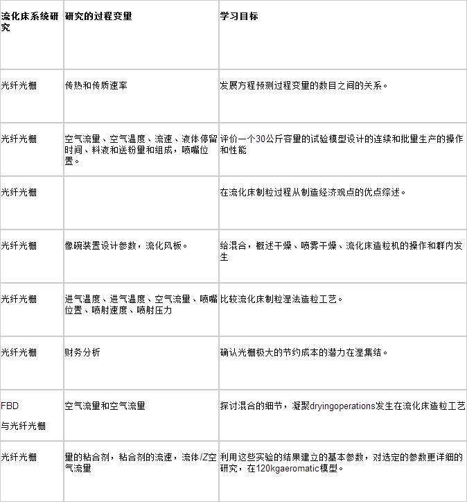 流化床系统文献综述 流化床系统文献综述